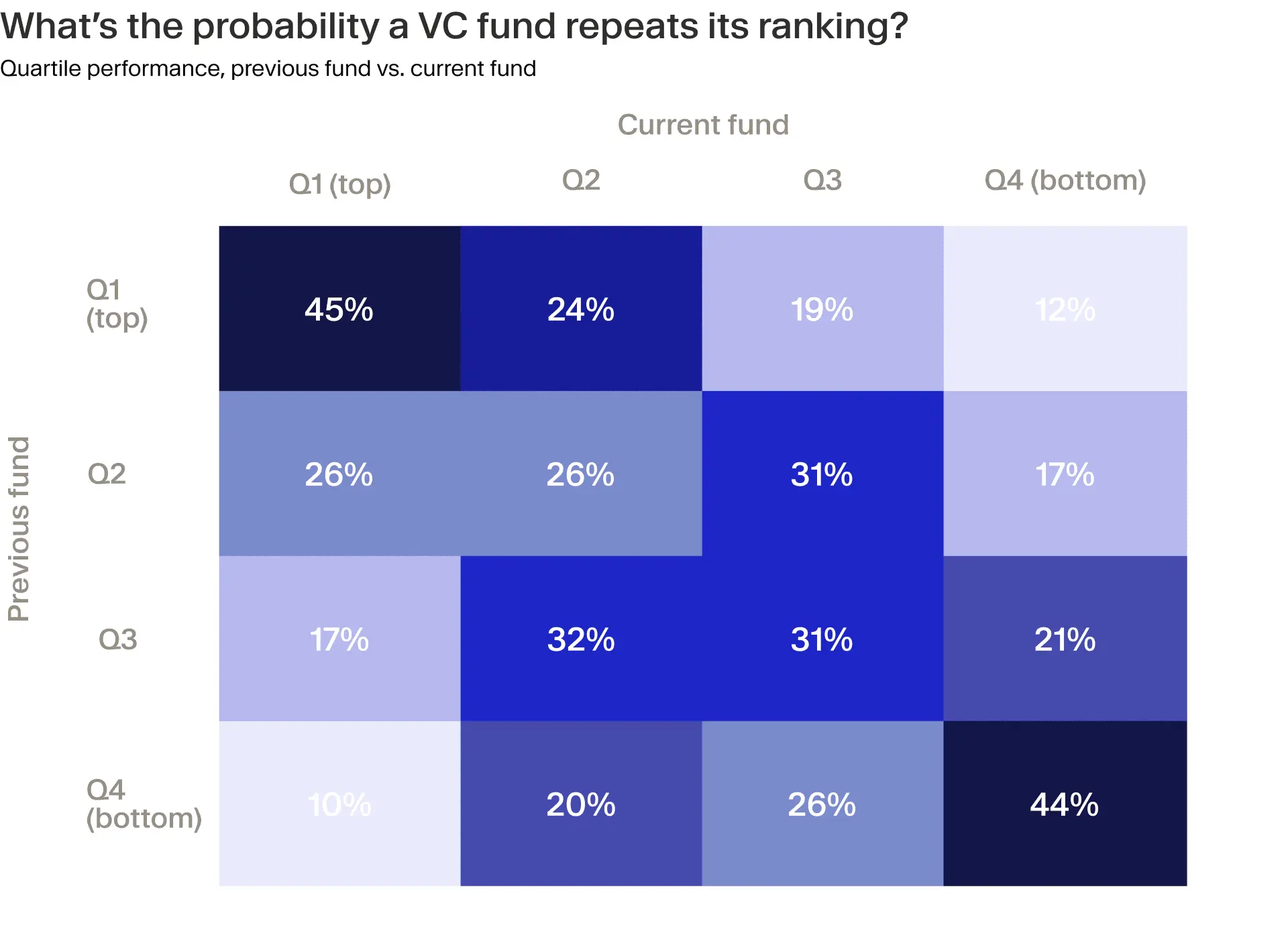 VC Fund Quartile Persistence Matrix
