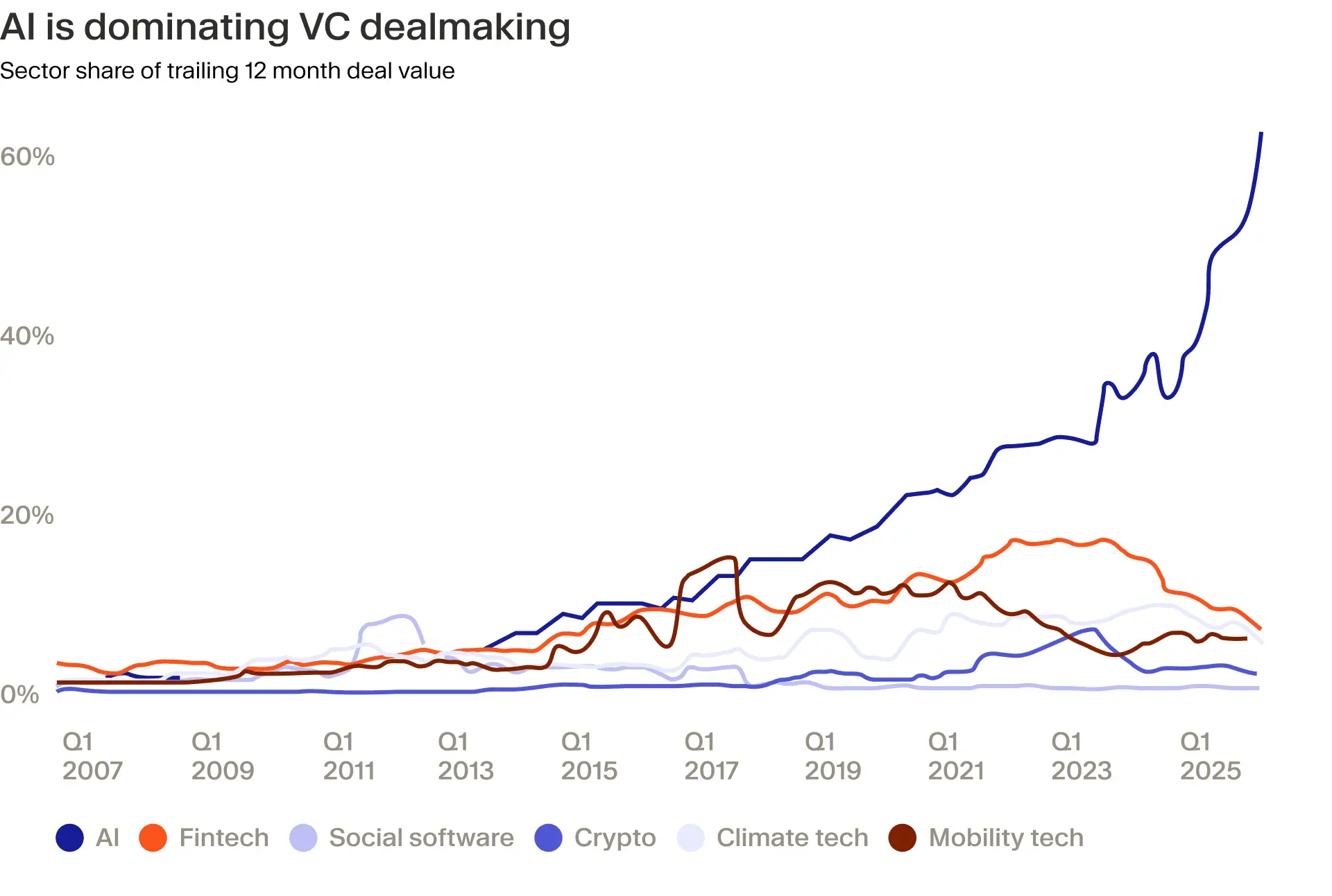 AI is Dominating VC Dealmaking
